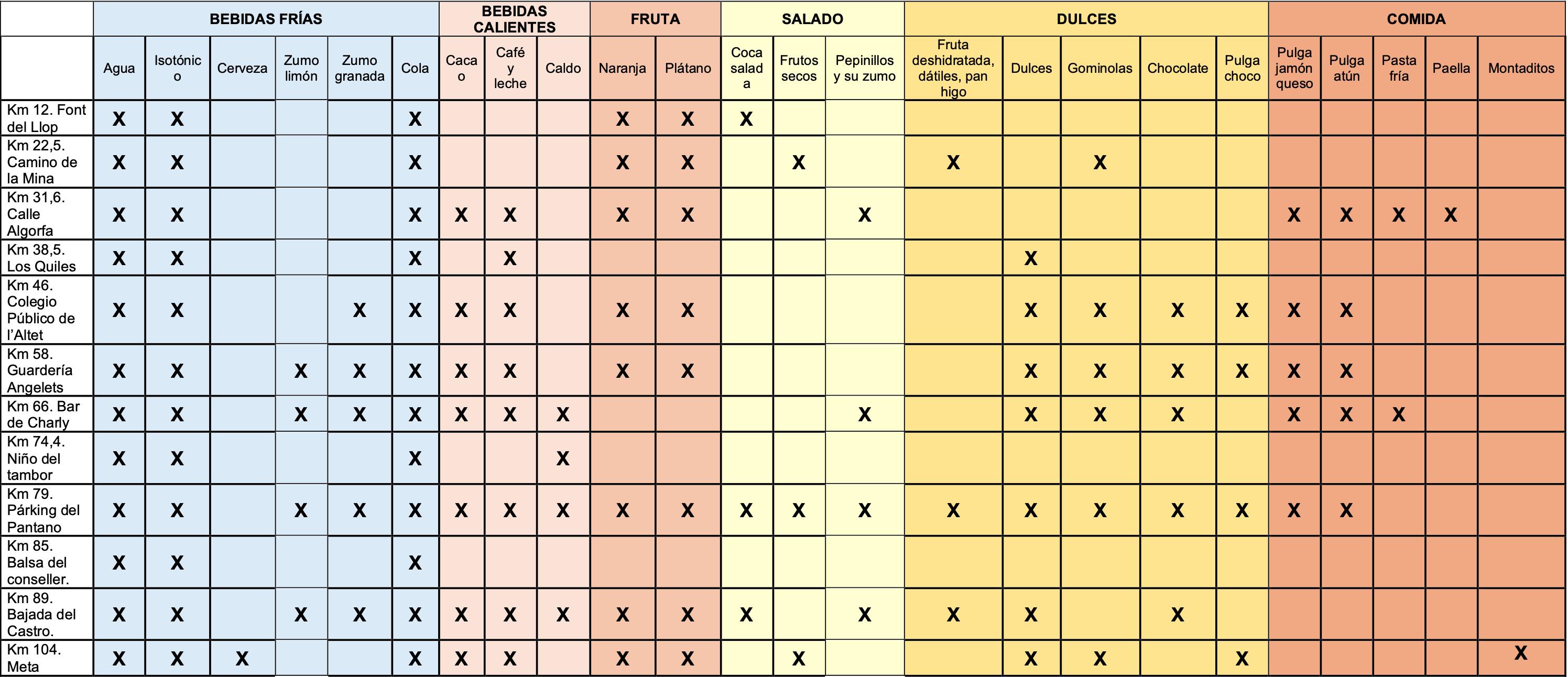 Tabla de avituallamientos con productos disponibles en cada punto